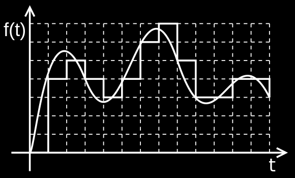 Konwersja do postaci cyfrowej częstotliwością próbkowania 8 khz, 8 bitowy krok kwantyzacji.