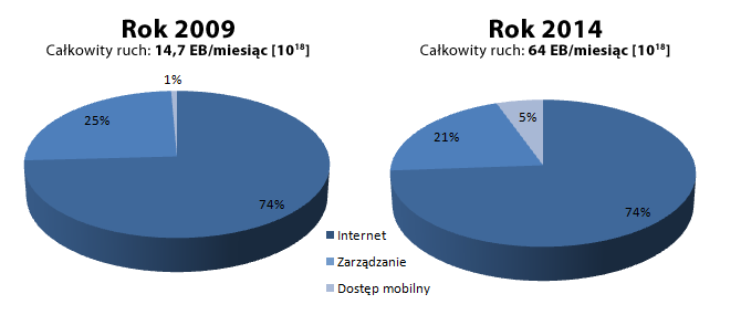 Rozkład ruchu w sieci Internet źródło: Cisco Visual Networking Index Internet to ogólnie pojęty ruch IP, Zarządzanie ruch generowany zarówno przez urządzenia w sieci jak i ruch operatorski, Dostęp