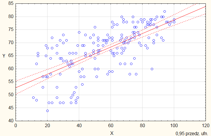 5 1.2 Funkcja regresji. Funkcja regresji jest z kolei narzędziem do badania mechanizmu powiązania pomiędzy zmiennymi.