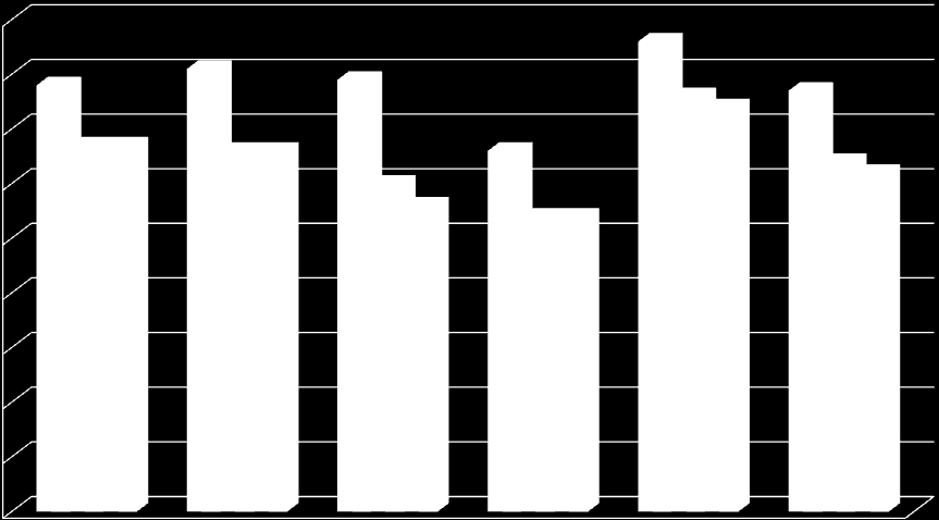 ŁATWOŚĆ W OBSZARACH STANDARDÓW WYMAGAŃ W ROKU 2011/2012 0,9 0,8 0,78 0,81 0,79 SP im.