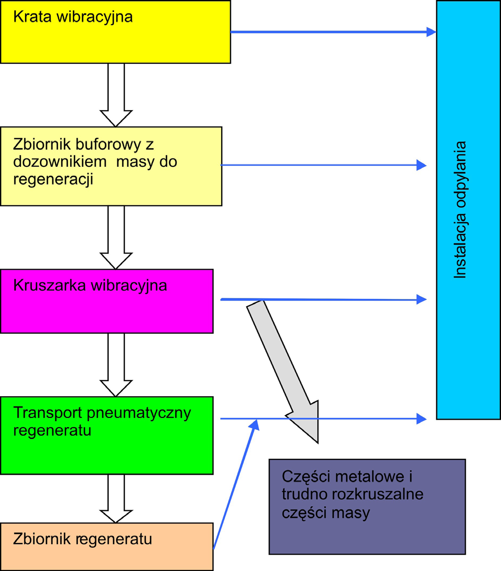 Prace IO Badania modelowe procesu regeneracji piasków ze zużytych mas formierskich... Rys. 13.