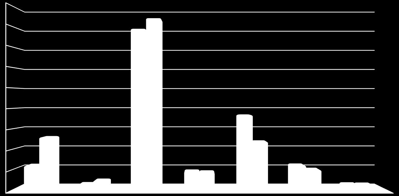 23 90 000 80 000 Skonsolidowane przychody ze sprzedaży (TPLN) 84 299 79 108 70 000 60 000 9 miesięcy 2015 9 miesięcy 2014 50 000 40 000 30 000 25 954 36 837 23 789 20 000 10 000 11 953 2 635 4 398 9