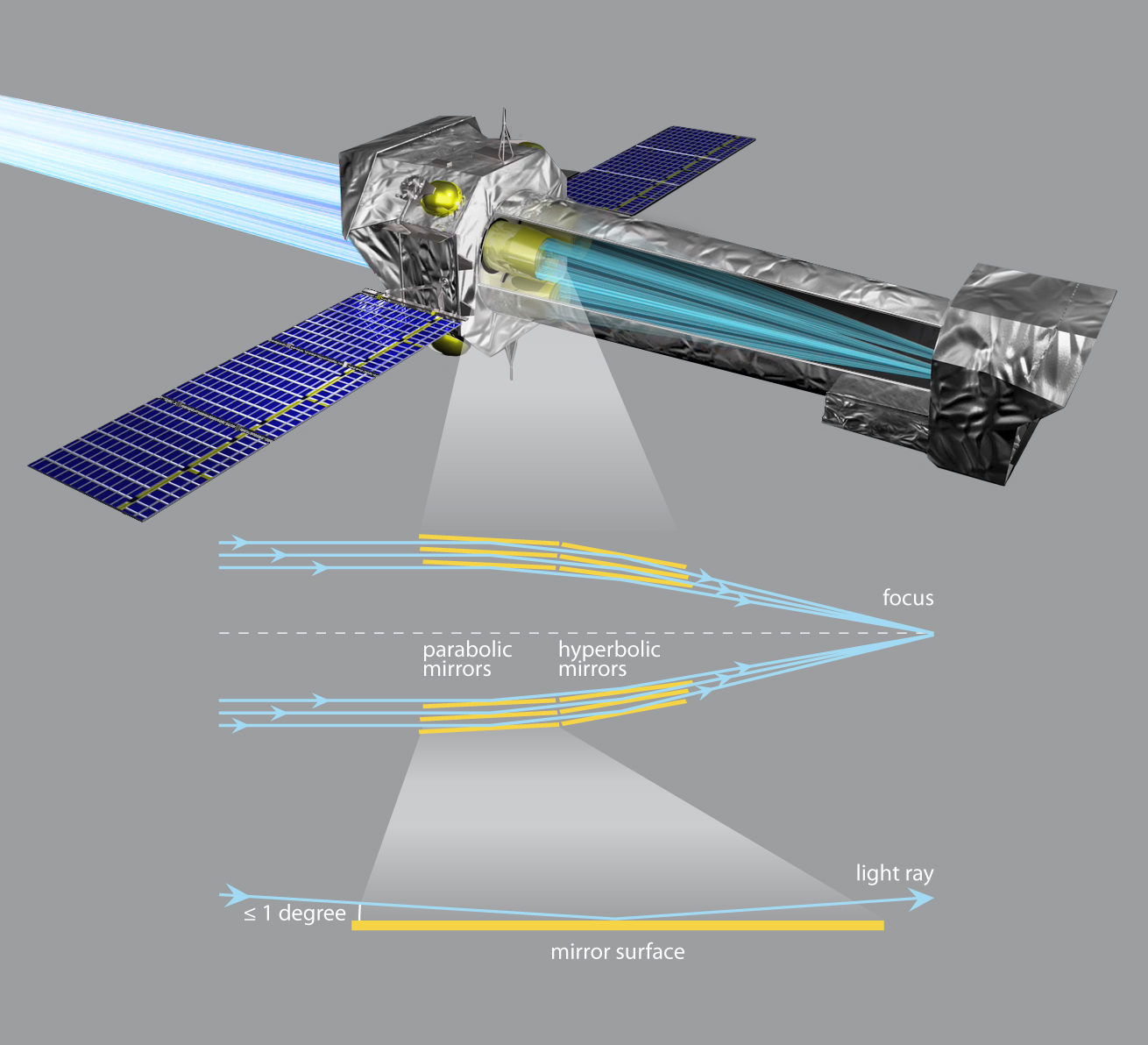Wykorzystywane instrumenty XMM-Newton XMM-Newton (detektory) na pokladzie satelity znajduja,