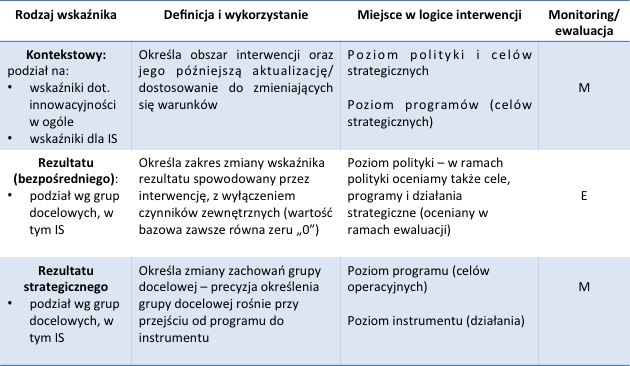 9. Monitoring i ewaluacja strategii Przyjęta koncepcja systemu monitoringu i ewaluacji jest oparta na założeniach poradnika S3 wydanego przez Komisję Europejską, doświadczeniach projektu INTERREG IVC
