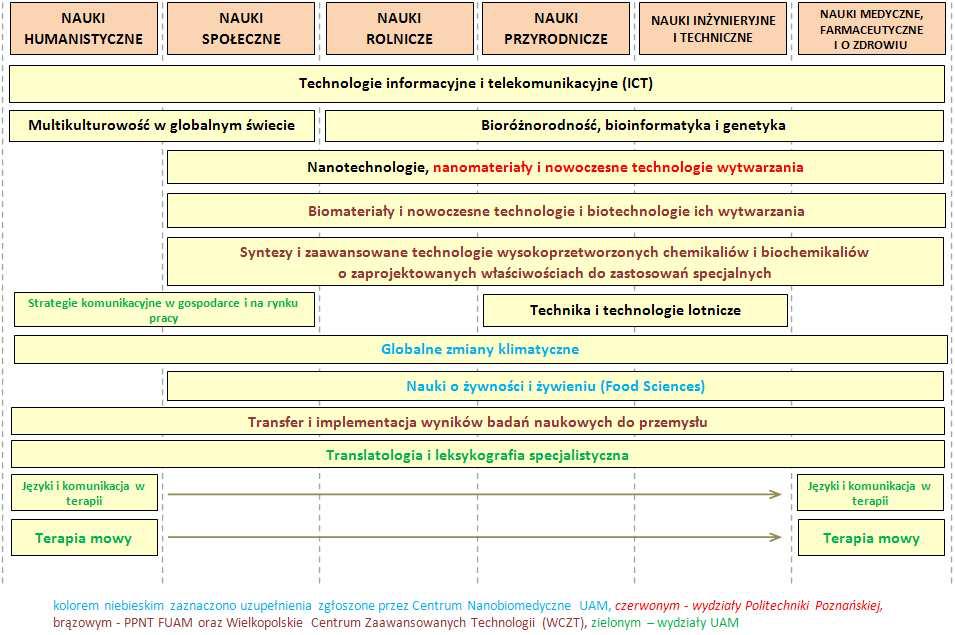 patentów wysokotechnologicznych, ankiet parametryzacyjnych, wywiadów pogłębionych oraz konsultacji Źródło: Opracowanie własne Źródło: Raport: Specjalizacja naukowa Wielkopolski Wykonanie badania