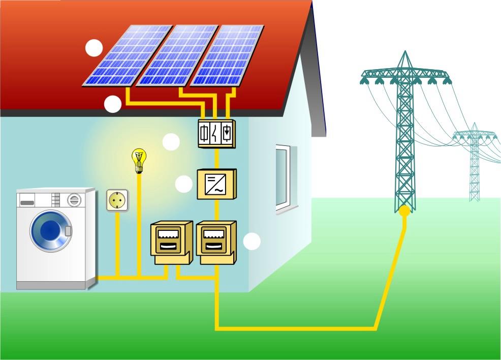 Koncepcje systemów PV System PV dostarczający energię elektryczną bezpośrednio do sieci 1 3 2 4 5 1 photovoltaic generaotor 2 house connection box 3 DC cabling 4