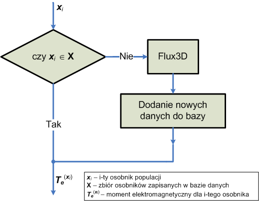 Rys. 11: Schemat blokowy zaimplementowanego algorytmu tworzenia bazy danych Poniżej przedstawiono wyniki obliczeń dla wersji silnika z dwunastoma zębami (wersja C pod ).
