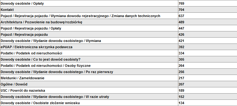 Powstaje mapa interakcji w ramach e-urzędu Po raz pierwszy decydenci otrzymują precyzyjne informacje nt faktycznego