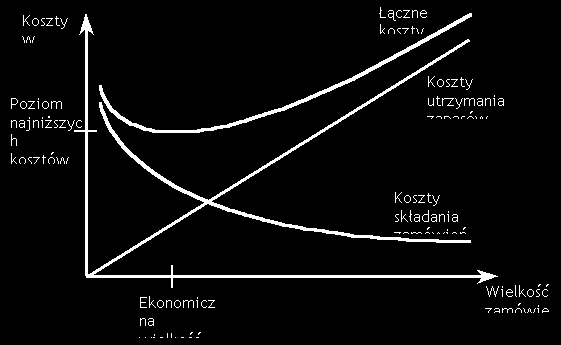 Ekonomiczna wielkość zamówienia W miarę zwiększania wielkości pojedynczego zamówienia koszty składania zamówień maleją (im większe jest pojedyncze