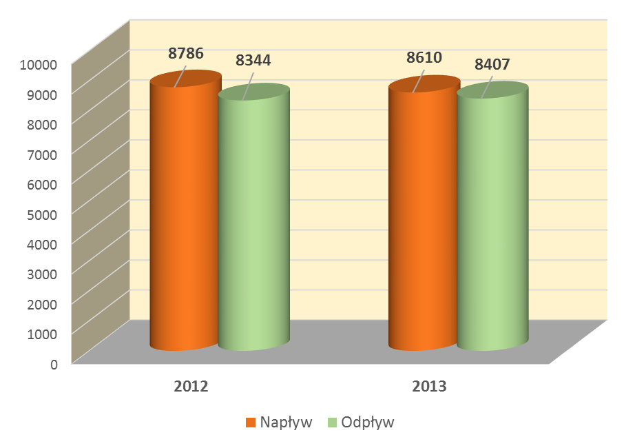 10 Wykres nr 7. Odpływy i napływy do bezrobocia w Elblągu w okresie 12 miesięcy 2012 2013 