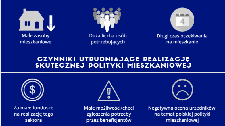 temat problemów polskich gmin w zakresie realizacji polityki mieszkaniowej, w którym wzięło udział 1400 samorządów.