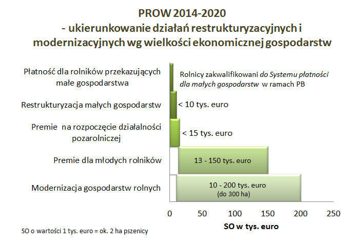 UKIERUNKOWANIE I ZAKŁADANE EFEKTY PROW 2014-2020 Prognozowane efekty PROW 2014-2020 42,9 tys. zmodernizowanych gospodarstw rolnych 28,7 tys. młodych rolników otrzyma pomoc 58, 6 tys.