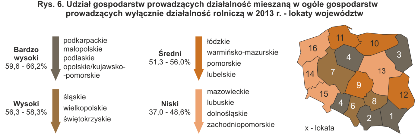 Biorąc pod uwagę kierunek produkcji rolniczej województwo dolnośląskie należało do województw o najwyższym udziale gospodarstw zajmujących się produkcją roślinną 2.