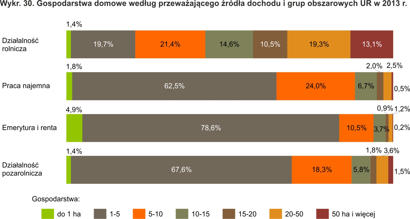 Uwzględniając poszczególne rodzaje głównego źródła dochodu należy stwierdzić, że wśród osób, które ukończyły kurs rolniczy największy odsetek użytkowników utrzymywał się z emerytury i renty (62,5%),