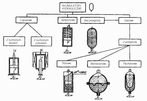 a) akumulator hydrauliczny gazowy przeponowy b) instalacja hydrauliczna z akumulatorem hydraulicznym 1. Pompa hydrauliczna, jednostronnego działania o stałym wydatku, 2. Rozdzielacz hydrauliczny, 3.