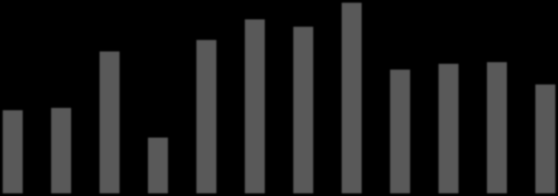 4,90 Średnie wyniki ocen w poszczególnych pytaniach 4,87 4,79 4,76 4,70 4,64 4,70 4,56 4,59 4,59 4,50 4,49 4,38 4,39 4,30 4,25 4,10 1. Jak oceniasz proces rekrutacji? 2.