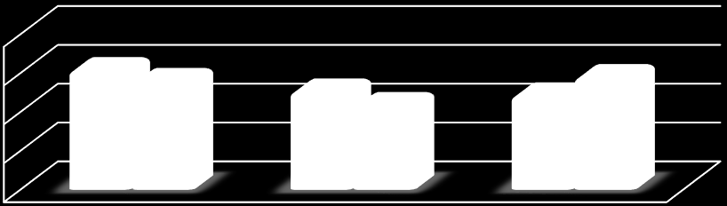 10 Średnia liczba uczniów w oddziale - szkoły gimnazjalne 40,0 30,0 20,0 10,0 0,0 31,0 28,2 25,5 24,5 22,0 I II III 29,2 Gimnazjum Zespołu Szkół im. Jana Pawła II Publiczne Gimnazjum im.