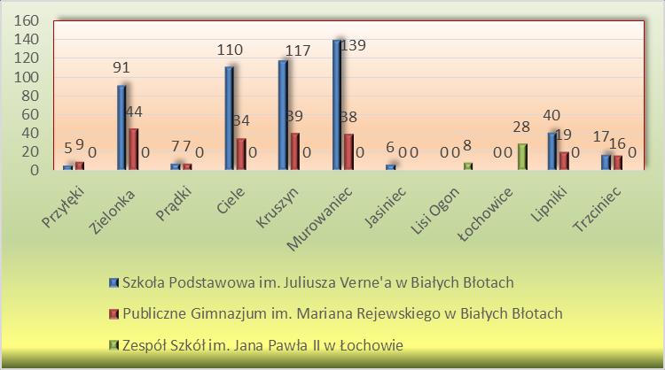 23 Dowożenie uczniów do szkół Sukcesywnie wzrasta liczba uczniów dowożonych do szkół. W poprzednich latach dzieci były dowożone tylko do Szkoły Podstawowej im.