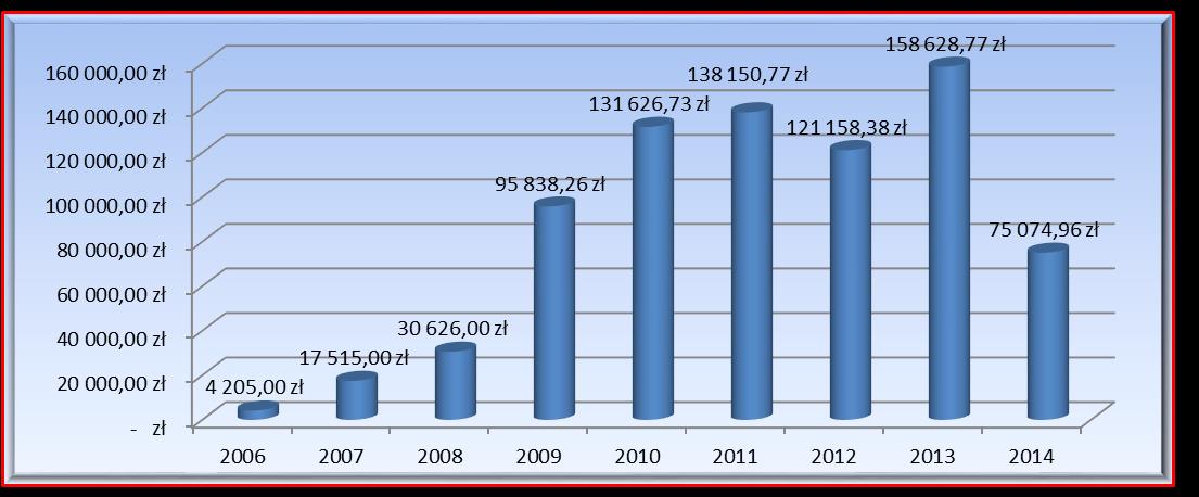 28 Poniższa tabela i wykres pokazują wartość przyznawanego dofinansowania od roku 2006, czyli od momentu przekazania tego zadnia gminom.