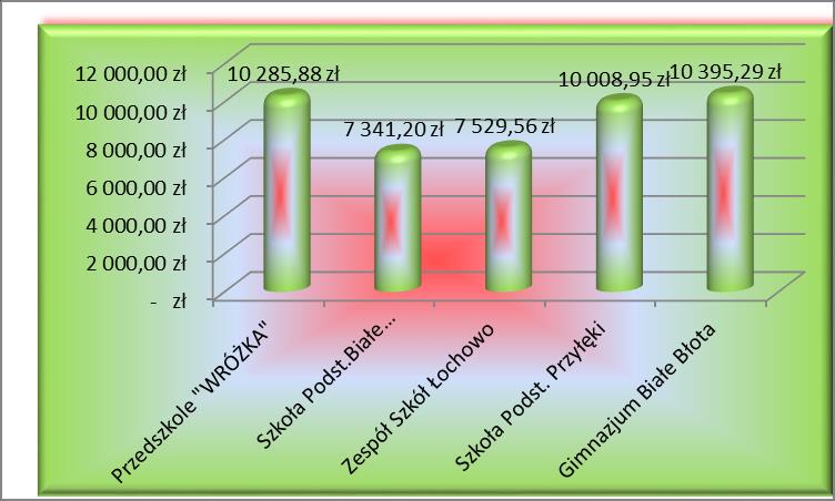 XIV. Koszt utrzymania dzieci w placówkach oświatowych w roku 2014 29 Lp. Placówka Roczny koszt całkowity Roczny koszt utrzymania 1 dziecka Miesięczny koszt utrzymania 1 dziecka 1.