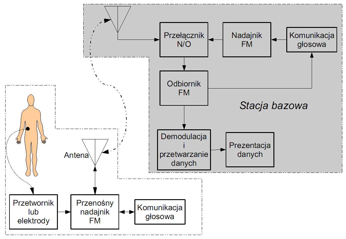 Telemetria Systemy telemetryczne - przykłady rozwiązań Przenośny system telemetryczny z transmisją radiową, wykorzystywany przez załogi ratunkowe (ambulans); często ambulans wyposażony jest w system