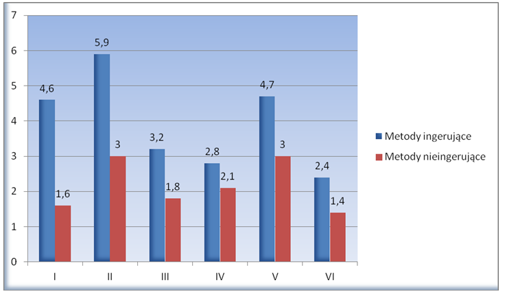 i mediany. Identyczne potwierdzenie uzyskano w wyniku analizy wartości 1. i 3. kwartyla oraz wyników testu Manna-Whitneya i testu Wilcoxona.