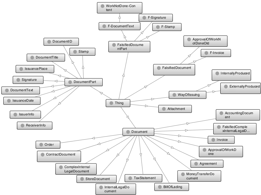 12 Rozdział 3. Baza wiedzy o przestępstwach gospodarczych Rysunek 3.2: Moduł Document.owl graficzna reprezentacja taksonomii.