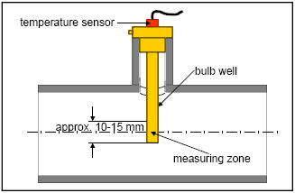 4.2 Montaż czujników temperatury PolluStat E może współpracować z czujnikami temperatury Pt100 i Pt500.