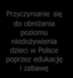 Cele programu Zwiększanie świadomości nt.