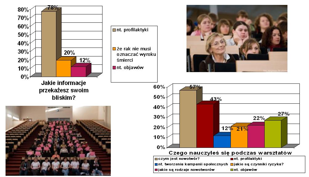 Ponad 2 / 3 uczestników bardzo