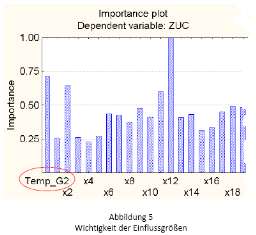 Rysunek 5 pokazuje wyniki drzew decyzyjnych STATISTICA. Temperaturę taśm stalowych w klatce walcowniczej 2 (Temp_G2) uznaje się za bardzo ważną w odniesieniu do wad powierzchni walcowanej (ZUC).