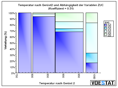 Istotność czynników Sąsiedni rysunek zawiera informacje uzyskane za pomocą własnych narzędzi voestalpine, które wyznaczyły współczynnik (0,51) 51%, co oznacza, że temperatura taśm w klatce