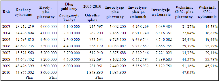 Zdolność kredytowa Gminy