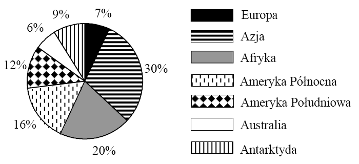 1.3. MAPA ŚWIATA Przyjmij, że lądy na Ziemi zajmują łącznie 150 mln km 2. Diagram przedstawia procentowy udział powierzchni poszczególnych kontynentów w całkowitej powierzchni lądów. B. Dobosik, A.