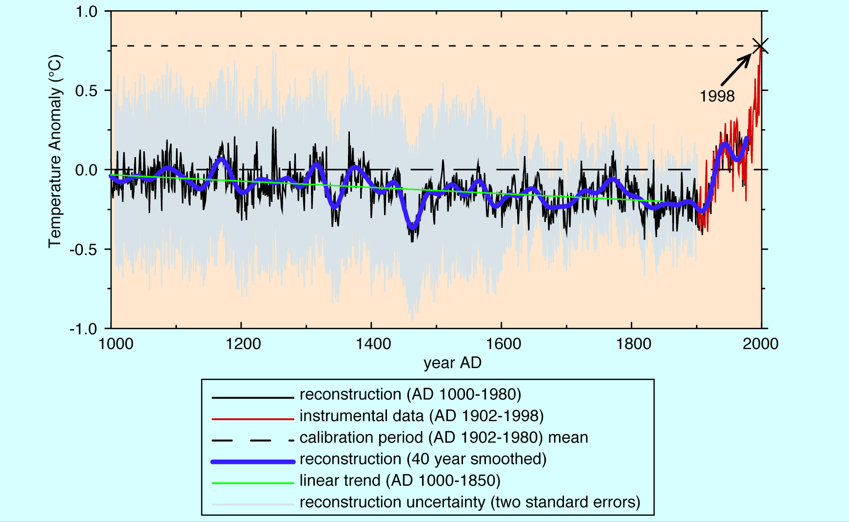 Kij hokejowy (hockey stick) Manna Zrekonstruowany trend temperatury dla półkuli północnej wykazuje trend zniżkowy aż do