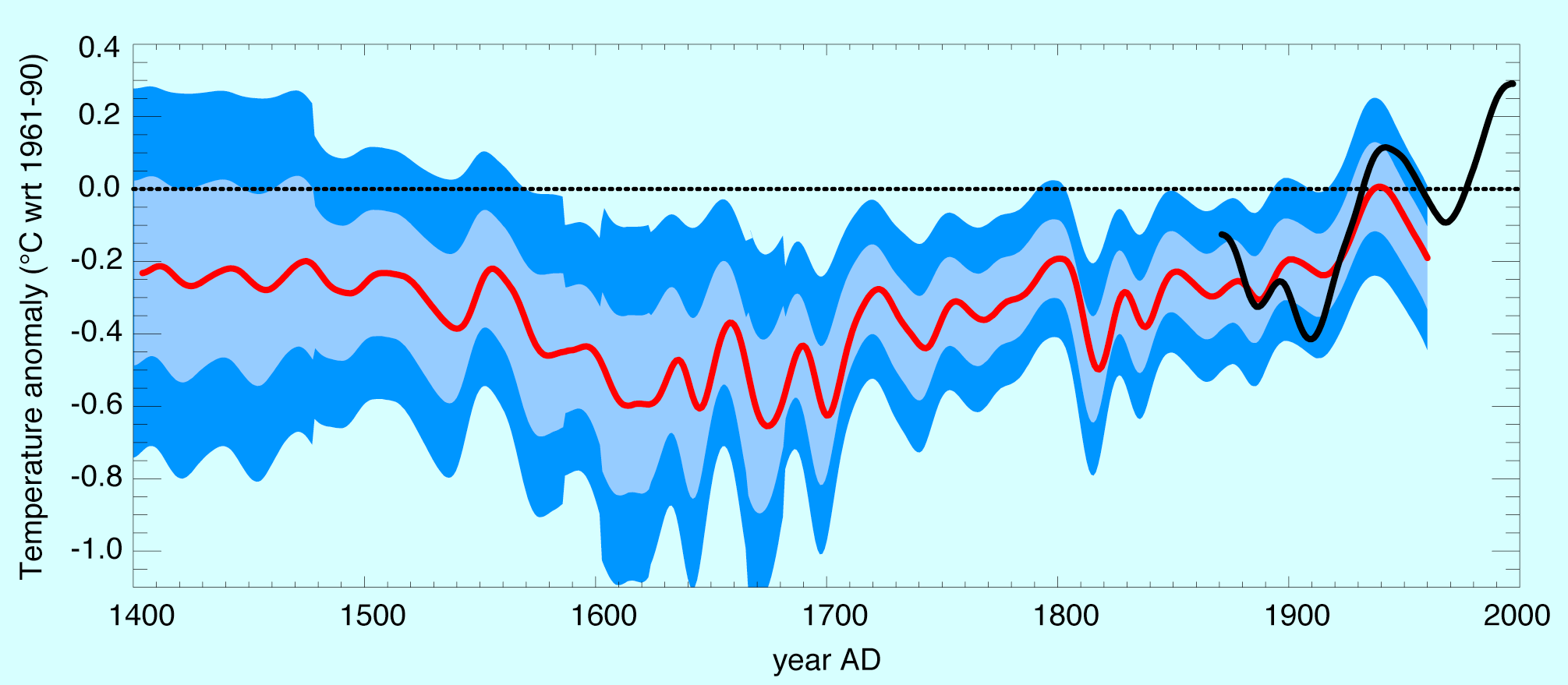 Temperatura północnej półkuli: grubość słojów drzew Przyrost słojów drzew na półkuli północnej (> 20º N), miara temperatur wiosenno-letnich, wskazuje na wyraźniejsze minimum pomiędzy latami 1600 i