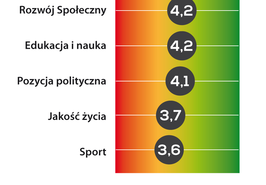 średnia w skali 1-7 Postęp daje się zauważyć we wszystkich dziedzinach, lecz prawie we wszystkim jesteśmy