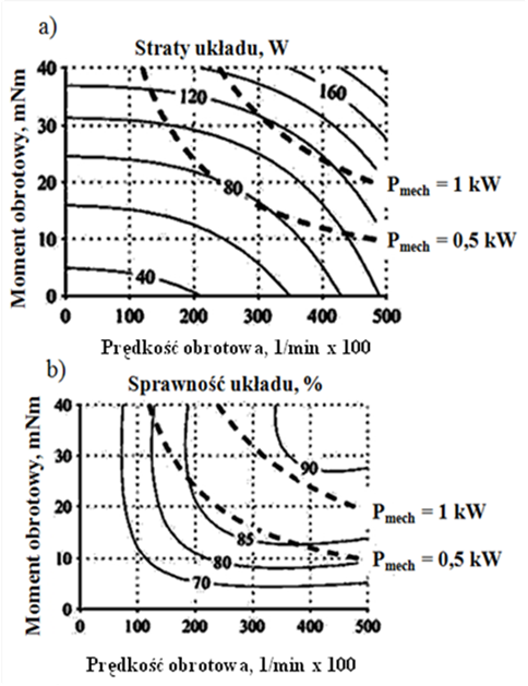 Górny zakres pracy łożysk foliowych to 7 10 5 obr/min z temperaturą sięgająca 650 ºC.