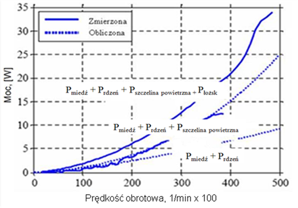 Poziom strat tarcia powietrza w szczelinie powietrznej zależy od turbulentności przepływu powietrza w szczelinie (rys. 6.16)