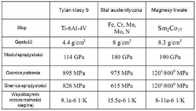 - naciski występujące w kontakcie magnes stały tuleja. Oba te przypadki można wyznaczyć drogą analityczną. Pierwszy przypadek oblicza się według hipotezy Mizesa następującą zależnością: V r r (6.