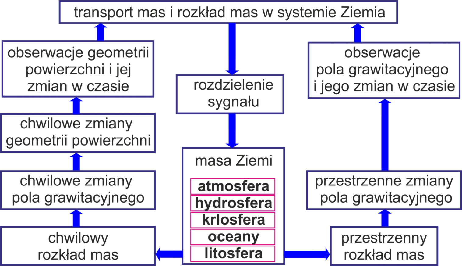 Monitorowanie zmian