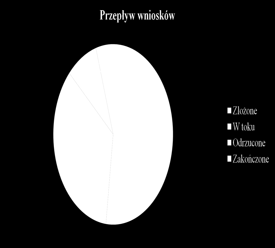 Przepływ wniosków w programie Liczba leczonych N=389