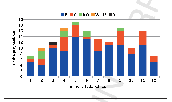 Liczba przypadków ICHM u dzieci < 1. r.ż.