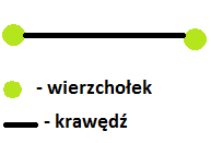 Trzy podstawowe pojęcia z teorii grafów to: Podstawowe pojęcia Ścieżka to ciąg