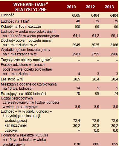 demograficznych na terenie gminy Stawiski będzie nadal się utrzymywać do roku 2020. Tabela 11.