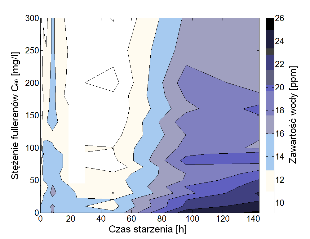 pokojowej 23 o C. Badanie przeprowadzono zgodnie ze standardem IEC 60814 przy użyciu przyrządu Aquamax KF Coulometric Karl Fischer Titrator.