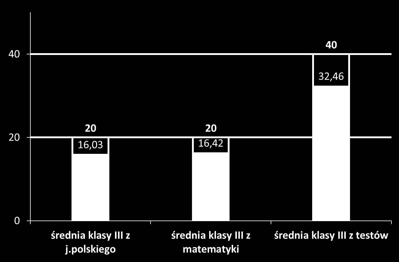 Wyniki uczniów klasy III Szkoły
