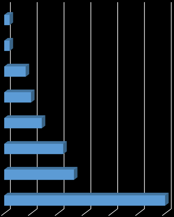 bezpieczna żywność przetwórstwo, nawozy i opakowania, 11% dotyczyło narzędzi, form wtryskowych, wyrobów z tworzyw sztucznych, 7% w zakresie medycyny, usług medycznych i turystyki zdrowotnej, 5% w