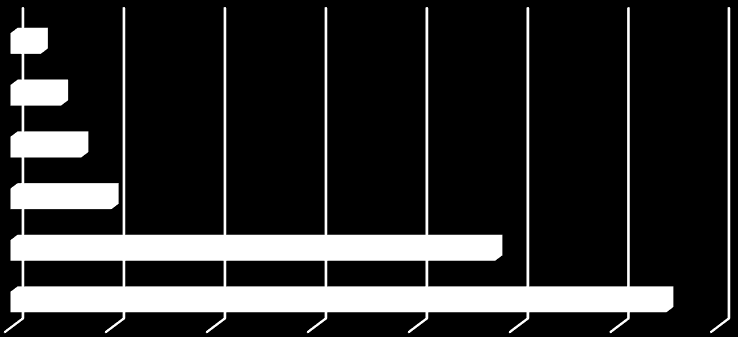 respondenci mogli wybrać więcej niż jedną odpowiedź pożyczka (pozabankowa) dotacje z innych środków leasing kredyty bankowe 3% 5% 7% 10% dotacje ze środków Unii Europejskiej 48% środki własne z zysku