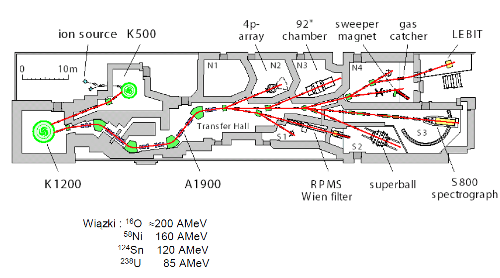 Przykład 3: A1900 w NSCL/MSU National Superconducting